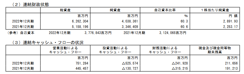 出所：株式会社INPEX 「2022年12月期 決算短信〔日本基準〕（連結）」