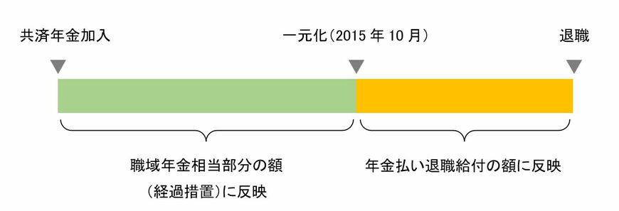 出典：公立学校共済組合「広報誌『共済フォーラム』平成26年（2014年）9月号」を元に筆者作成