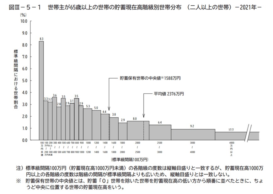 出所：総務省「家計調査報告（貯蓄・負債編）－2021年（令和3年）平均結果－（二人以上の世帯）」