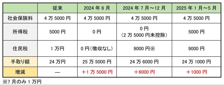 出所：筆者作成