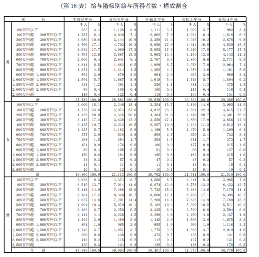 出所：国税庁「2022（令和4）年分　民間給与実態統計調査」