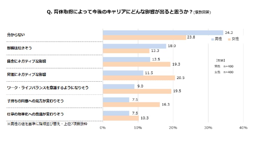 出所：株式会社マイナビ「マイナビ転職、育休に対する男女の意識差と実態調査を発表」