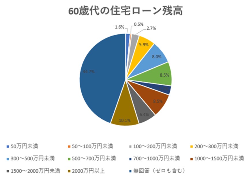出所：金融広報中央委員会「家計の金融行動に関する世論調査［二人以上世帯調査］（令和3年）」を参考にLIMO編集部作成