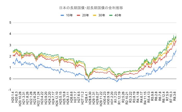 出所：財務省「国債金利情報」をもとにLIMO編集部作成