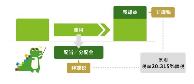 出所：金融庁「NISAを知る」