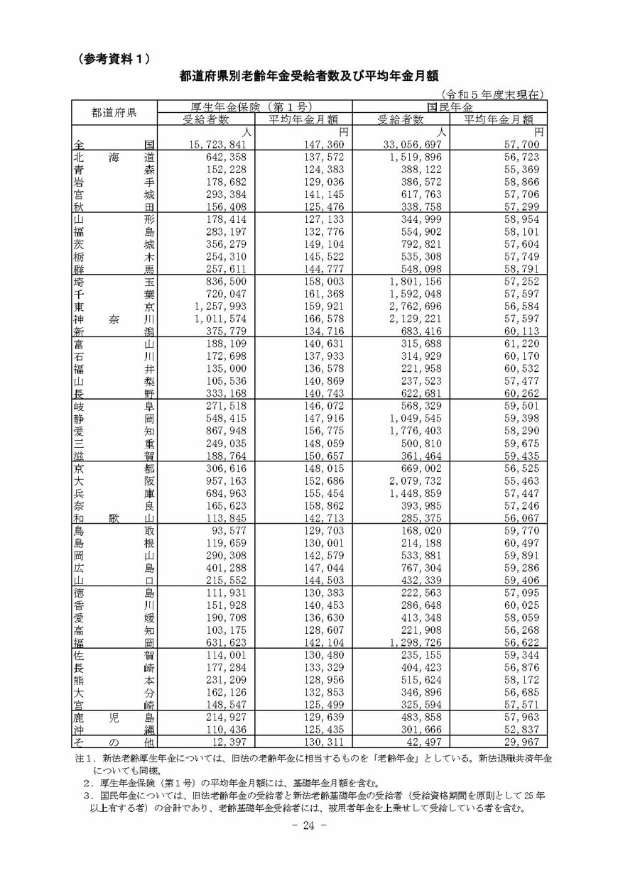 出所：厚生労働省「令和5年度 厚生年金保険・国民年金事業の概況」