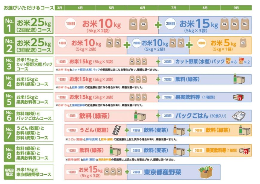 出所：東京都「食品パッケージ（お選びいただけるコース）」