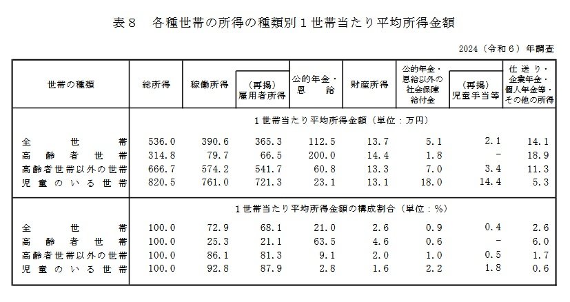 出所：厚生労働省「2024（令和6）年 国民生活基礎調査の概況」