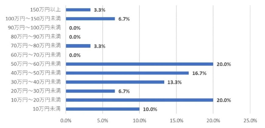 出所：株式会社フリーウェイジャパン「【中小・零細企業を対象とした実態調査】中小企業/零細企業の従業員・代表取締役255人を対象「2023年度 夏のボーナス実態調査を実施」」