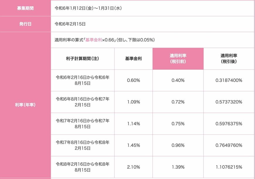 出所：財務省「「変動10年」発行条件」
