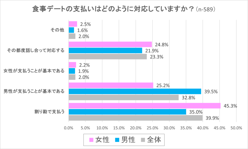 出所：株式会社オーネット「独身男女の『食事デート時の支払い』に関する意識調査」