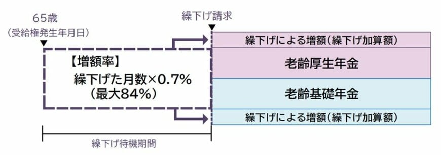 出所：日本年金機構「年金の繰下げ受給」