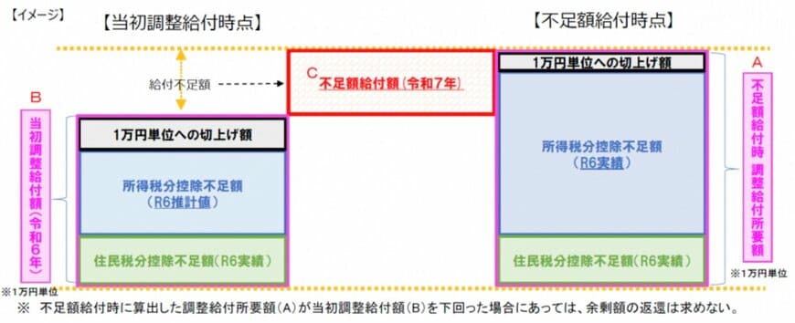 出所：目黒区「定額減税補足給付金（不足額給付）のご案内」