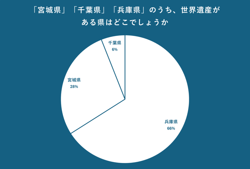 「宮城県」「千葉県」「兵庫県」の世界遺産のアンケート結果