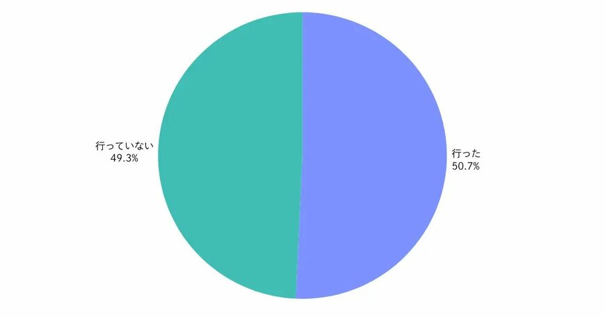 直近3年(2023–2025年)で、ふるさと納税を行いましたか?