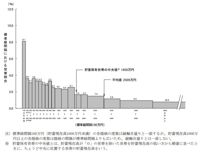 「世帯主が65歳以上の二人以上世帯」貯蓄現在高階級別世帯分布