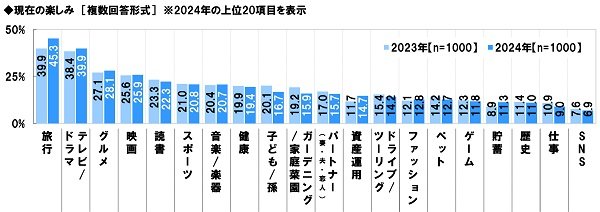 シニアの現在の楽しみTOP5