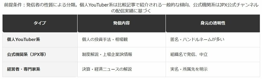 株式投資を学べる動画、発信者タイプ別の特徴