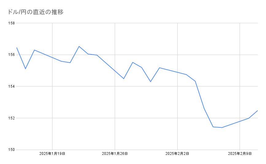ドル/円の直近の推移