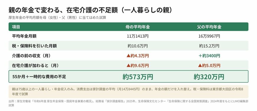 親の年金で変わる、在宅介護の不足額（一人暮らしの親）