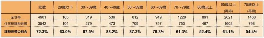 住民税課税世帯の年代別の割合