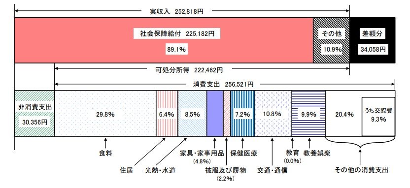 老後の平均「毎月の家計収支」