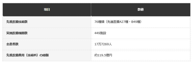 前提：厚生労働省「先進医療の実績報告について」（令和6年度）に基づく編集部整理