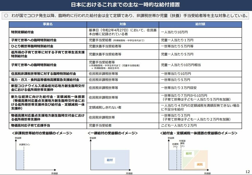 日本におけるこれまでの主な一時的な給付措置