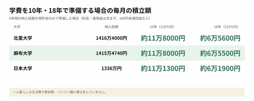 学費を10年・18年で準備する場合の毎月の積立額