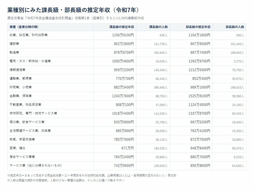 業種別にみた課長級・部長級の推定年収