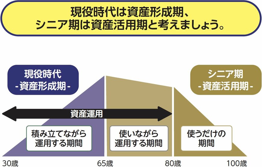 シニア期の資産活用について