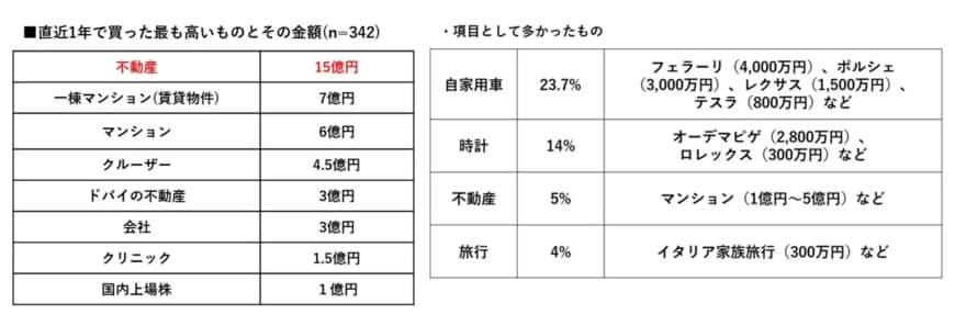 直近1年で買った最も高いものとその金額
