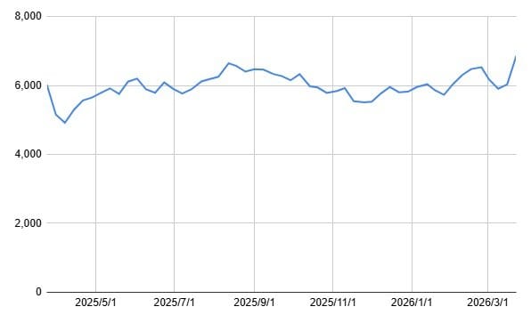 東京海上ホールディングス（8766）の1年間の株価チャート
