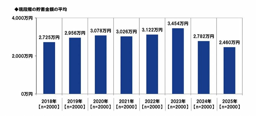 2018〜2025年の平均貯蓄額