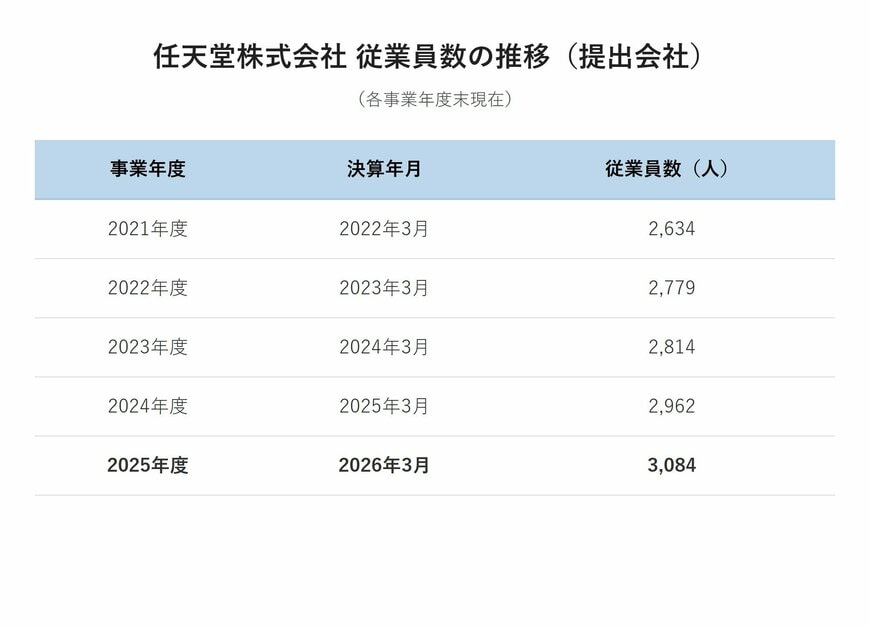 任天堂 従業員数の推移（提出会社、過去5年間）