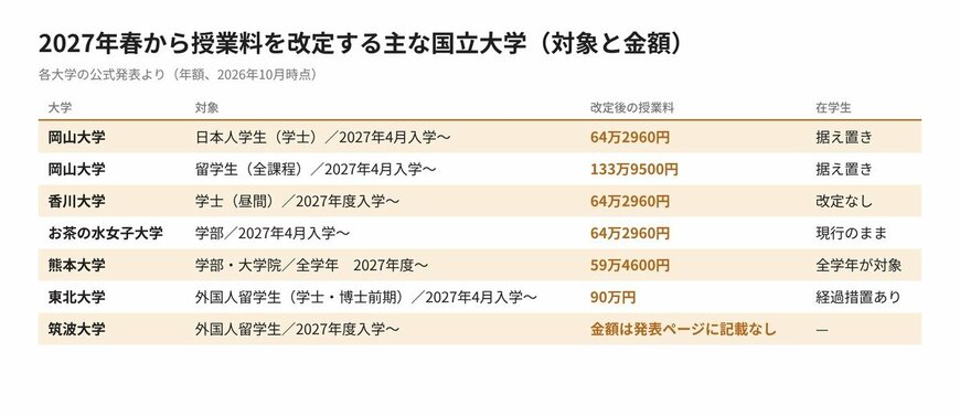2027年春から授業料を改定する主な国立大学（対象と金額）