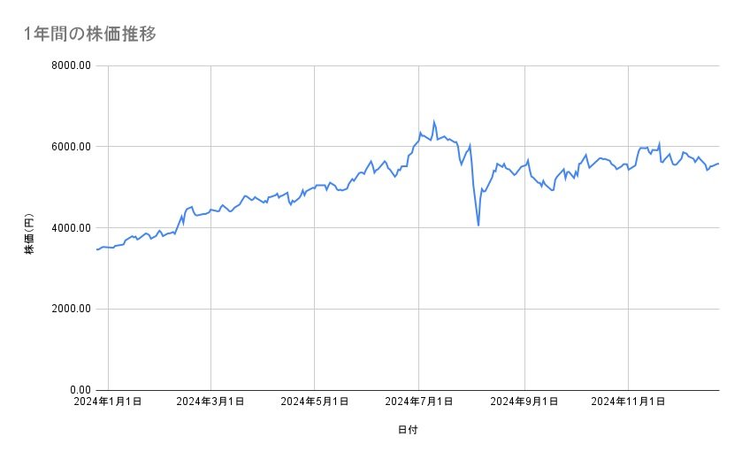 東京海上ホールディングスの株価推移(1年間)