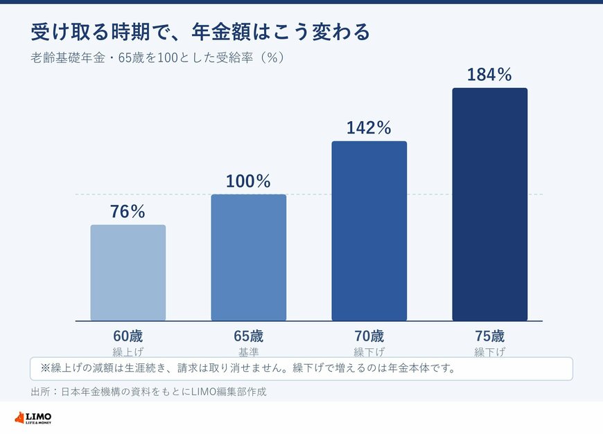 年金の受け取り時期による受給率（65歳を100とした割合）