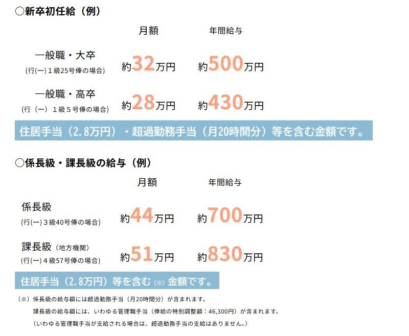地方機関勤務の場合(横浜市、大阪市等の例)