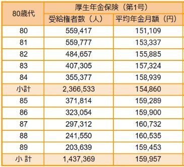厚生年金の平均月額一覧表(80歳代)