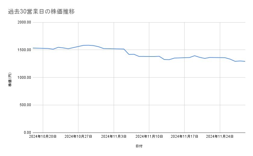 ホンダの株価推移(過去30営業日)