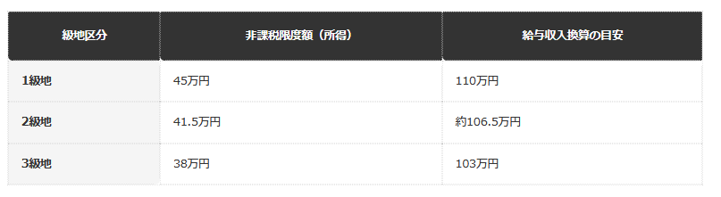 【単身世帯の非課税限度額と給与収入換算】