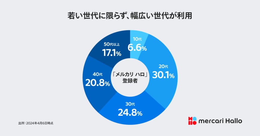 サービスの紹介資料