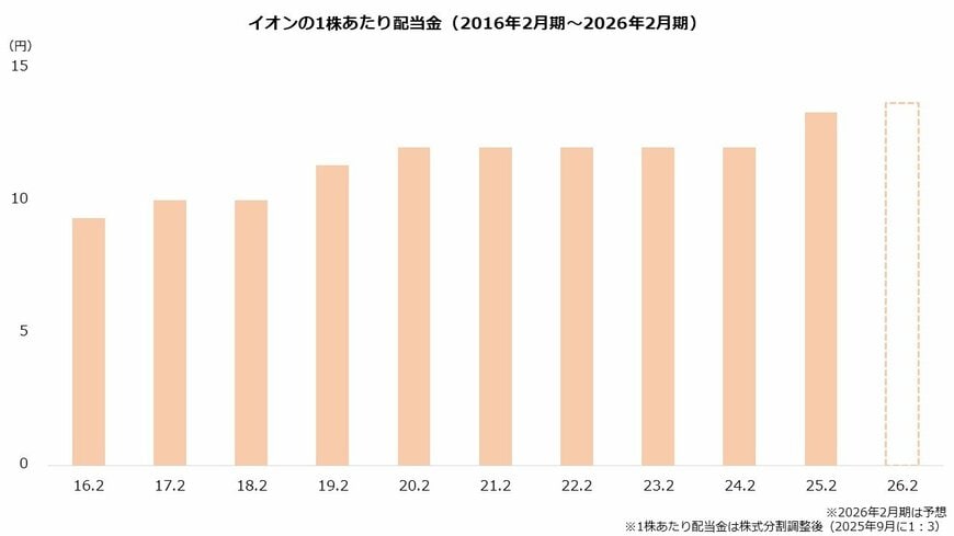 イオンの1株あたり配当金（2016年2月期～2026年2月期）