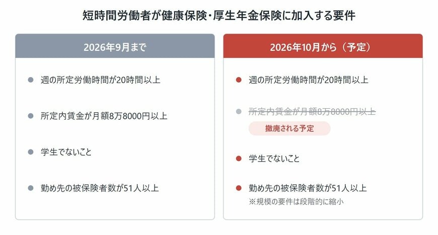 短時間労働者の健康保険・厚生年金保険の加入要件、2026年9月までと2026年10月からの比較