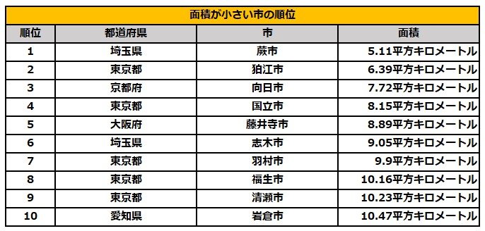 面積が小さい市ランキングTOP10