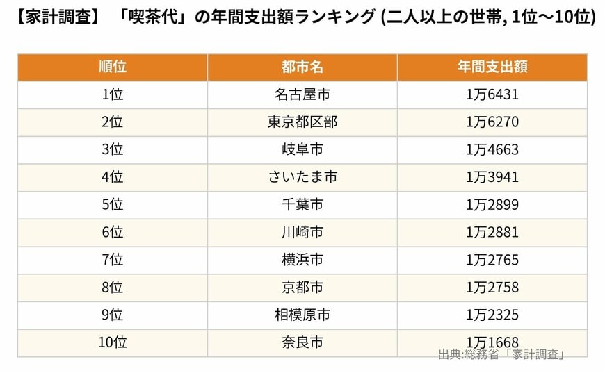 「喫茶代」の年間支出額ランキングトップ10