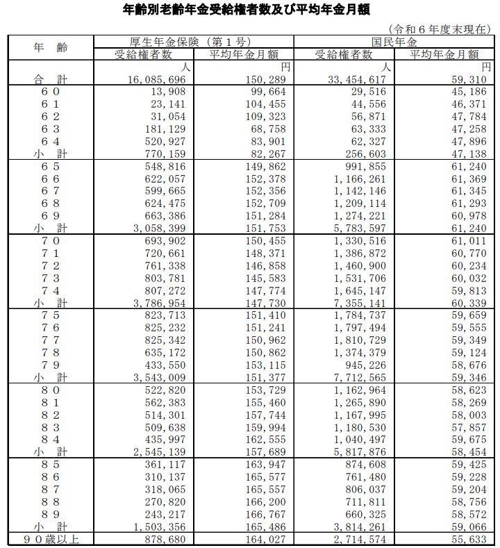 【一覧表】60歳～90歳以上《国民年金・厚生年金》5歳刻みの平均受給額
