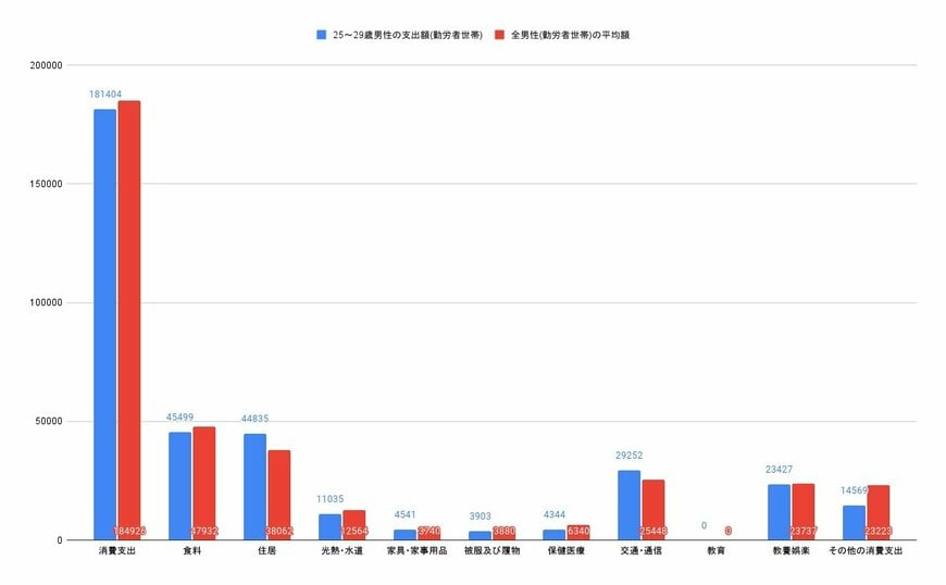 【画像1/3枚目】25~29歳単身男性(勤労者世帯)とその他の年齢を含む単身男性(勤労者世帯)の消費支出比較グラフ(円)