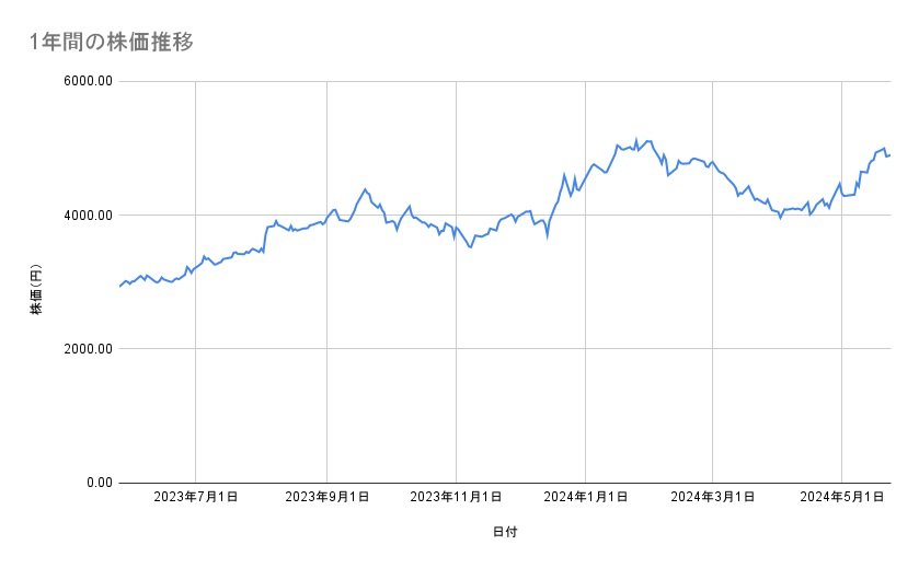 日本郵船の株価推移(1年間)